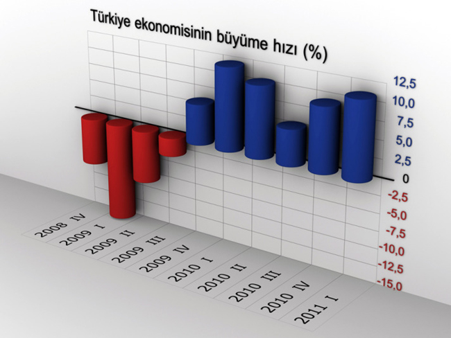 Turkey's economy grew 11 percent in the first quarter of 2011.